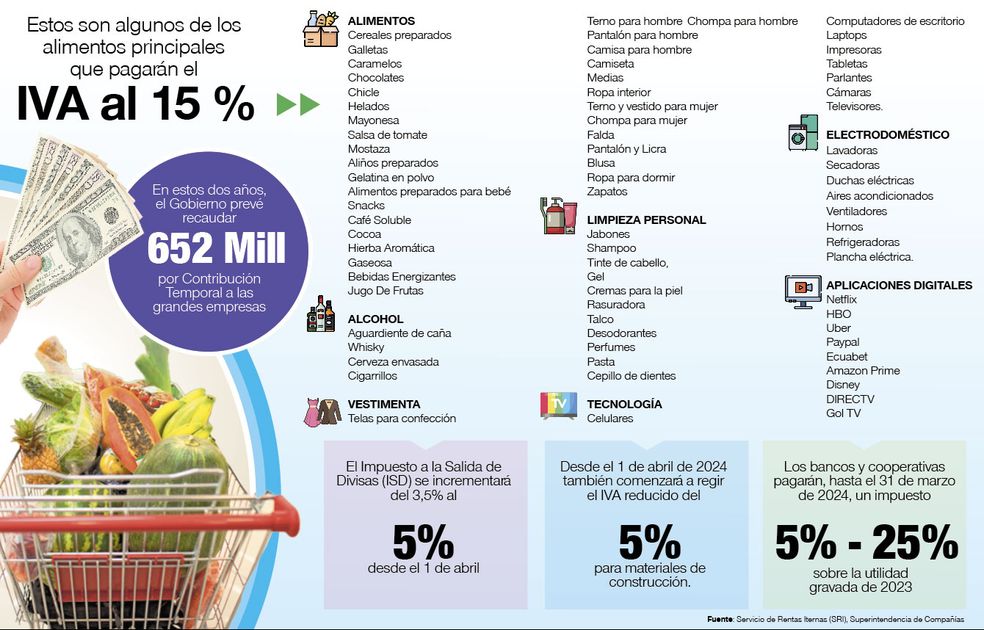 Servicio de Rentas Internas aclara lista de 60 alimentos sujetos a IVA del 15%, entre ellos leche