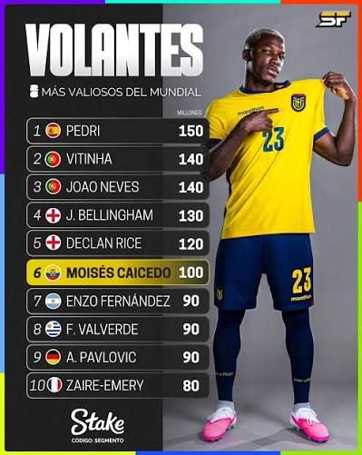Moisés Caicedo: Estadísticas que revelan su discreto Mundial con Ecuador