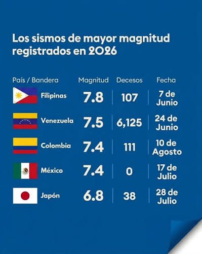Sismología explica por qué 2026 está entre los años con más terremotos mag 7
